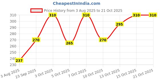 flipkart.com combraided Men Solid Cotton Blend Straight Kurta combraided Price History Graph from 3 Aug 2025 to 21 Oct 2025