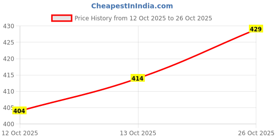 flipkart.com vida loca Men Solid Cotton Blend Straight Kurta vida loca Price History Graph from 12 Oct 2025 to 26 Oct 2025