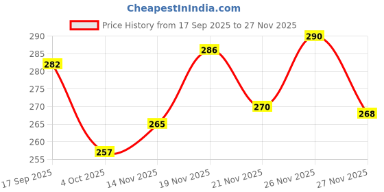 flipkart.com vebnor Men Solid Cotton Blend Straight Kurta vebnor Price History Graph from 17 Sep 2025 to 27 Nov 2025