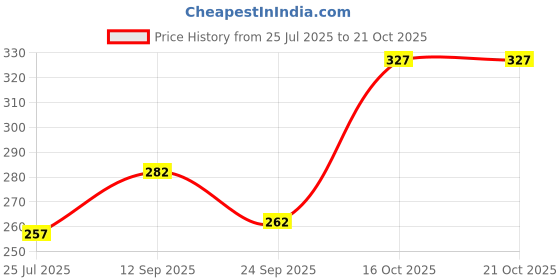 flipkart.com vellosta Men Solid Cotton Blend Straight Kurta vellosta Price History Graph from 25 Jul 2025 to 20 Oct 2025