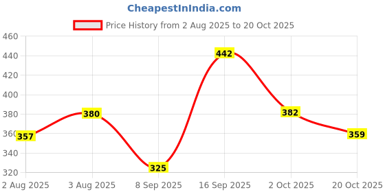 flipkart.com zartha Men Solid Cotton Blend Straight Kurta zartha Price History Graph from 2 Aug 2025 to 20 Oct 2025
