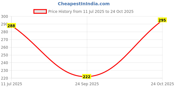 flipkart.com vebnor Men Solid Cotton Blend Straight Kurta vebnor Price History Graph from 11 Jul 2025 to 24 Oct 2025
