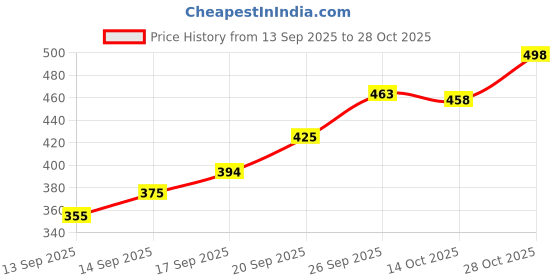 flipkart.com deelmo Men Solid Cotton Blend Straight Kurta deelmo Price History Graph from 13 Sep 2025 to 28 Oct 2025