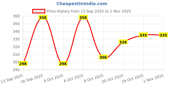 flipkart.com sopani Men Solid Cotton Blend Straight Kurta sopani Price History Graph from 13 Sep 2025 to 31 Oct 2025