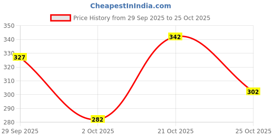 flipkart.com tibra collection Men Solid Cotton Blend Straight Kurta tibra collection Price History Graph from 29 Sep 2025 to 25 Oct 2025