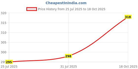 flipkart.com nofilter Men Solid Cotton Blend Straight Kurta nofilter Price History Graph from 25 Jul 2025 to 18 Oct 2025