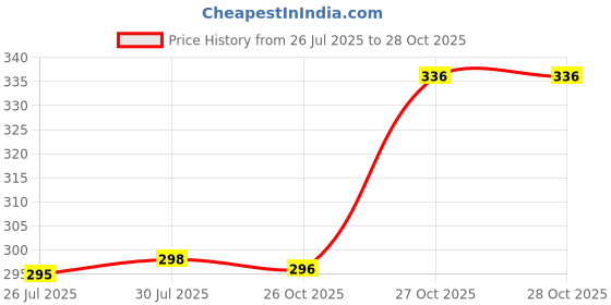 flipkart.com nofilter Men Solid Cotton Blend Straight Kurta nofilter Price History Graph from 26 Jul 2025 to 28 Oct 2025