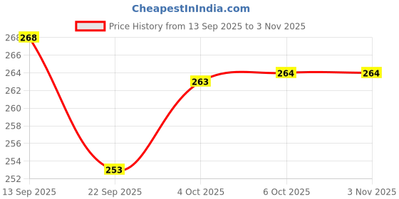flipkart.com elepants Men Solid Cotton Blend Straight Kurta elepants Price History Graph from 13 Sep 2025 to 2 Nov 2025