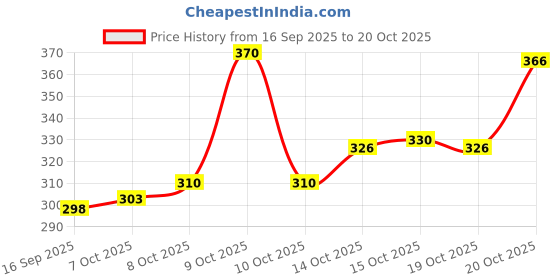 flipkart.com spoque Men Solid Cotton Blend Straight Kurta spoque Price History Graph from 16 Sep 2025 to 20 Oct 2025