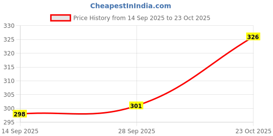 flipkart.com sopani Men Solid Cotton Blend Straight Kurta sopani Price History Graph from 14 Sep 2025 to 23 Oct 2025