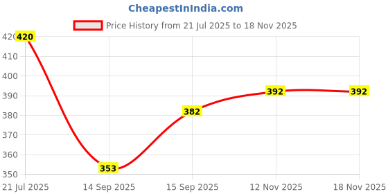flipkart.com zartha Men Solid Cotton Blend Straight Kurta zartha Price History Graph from 21 Jul 2025 to 17 Nov 2025
