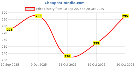 flipkart.com deemoon Men Solid Cotton Blend Straight Kurta deemoon Price History Graph from 10 Sep 2025 to 20 Oct 2025