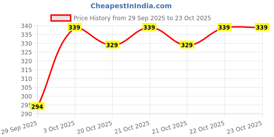 flipkart.com hoodler Men Solid Cotton Blend Straight Kurta hoodler Price History Graph from 29 Sep 2025 to 23 Oct 2025