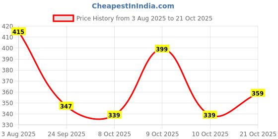 flipkart.com zartha Men Solid Cotton Blend Straight Kurta zartha Price History Graph from 3 Aug 2025 to 21 Oct 2025