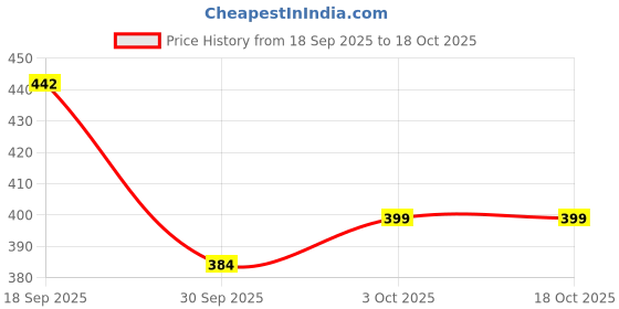 flipkart.com zartha Men Solid Cotton Blend Straight Kurta zartha Price History Graph from 18 Sep 2025 to 17 Oct 2025