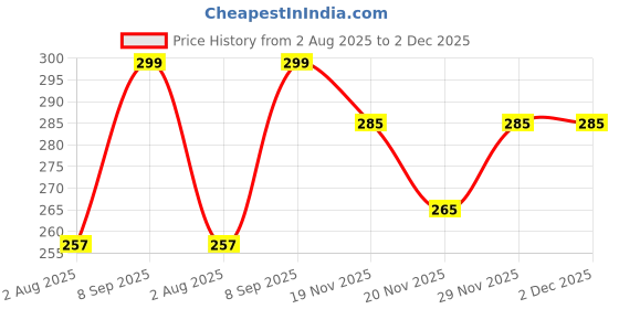 flipkart.com vellosta Men Solid Cotton Blend Straight Kurta vellosta Price History Graph from 2 Aug 2025 to 2 Dec 2025