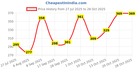 flipkart.com sopani Men Solid Cotton Blend Straight Kurta sopani Price History Graph from 27 Jul 2025 to 28 Oct 2025