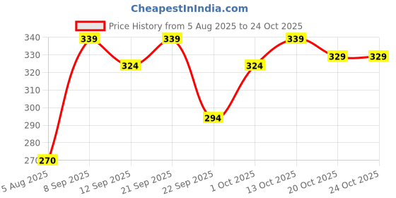 flipkart.com hoodler Men Solid Cotton Blend Straight Kurta hoodler Price History Graph from 5 Aug 2025 to 23 Oct 2025