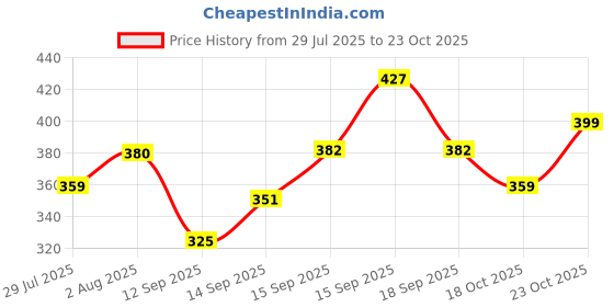 flipkart.com zartha Men Solid Cotton Blend Straight Kurta zartha Price History Graph from 29 Jul 2025 to 22 Oct 2025