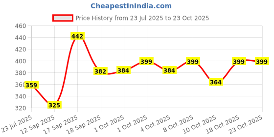 flipkart.com zartha Men Solid Cotton Blend Straight Kurta zartha Price History Graph from 23 Jul 2025 to 22 Oct 2025