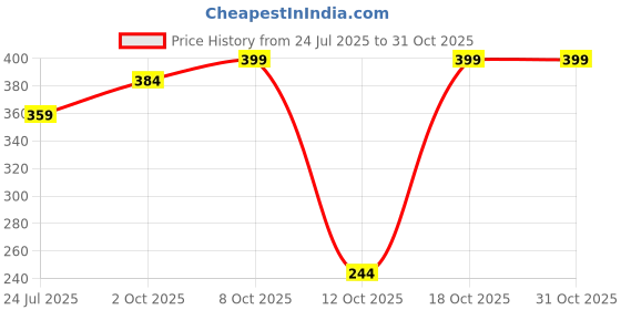 flipkart.com zartha Men Solid Cotton Blend Straight Kurta zartha Price History Graph from 24 Jul 2025 to 31 Oct 2025
