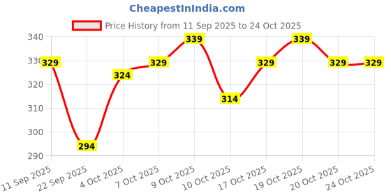 flipkart.com hoodler Men Solid Cotton Blend Straight Kurta hoodler Price History Graph from 11 Sep 2025 to 23 Oct 2025