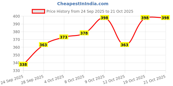 flipkart.com folgen Men Solid Cotton Blend Straight Kurta folgen Price History Graph from 24 Sep 2025 to 21 Oct 2025