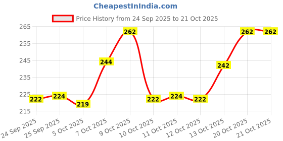 flipkart.com combraided Men Solid Cotton Blend Straight Kurta combraided Price History Graph from 24 Sep 2025 to 20 Oct 2025