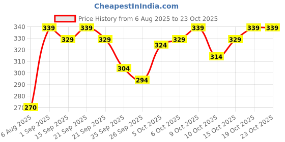 flipkart.com hoodler Men Solid Cotton Blend Straight Kurta hoodler Price History Graph from 6 Aug 2025 to 23 Oct 2025