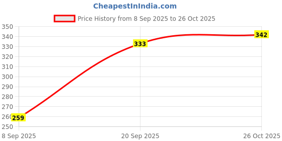 flipkart.com tibra collection Men Solid Cotton Blend Straight Kurta tibra collection Price History Graph from 8 Sep 2025 to 26 Oct 2025