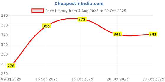 flipkart.com sopani Men Solid Cotton Blend Straight Kurta sopani Price History Graph from 4 Aug 2025 to 29 Oct 2025