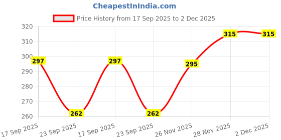 flipkart.com vellosta Men Solid Cotton Blend Straight Kurta vellosta Price History Graph from 17 Sep 2025 to 1 Dec 2025