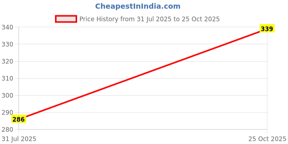 flipkart.com sopani Men Solid Cotton Blend Straight Kurta sopani Price History Graph from 31 Jul 2025 to 25 Oct 2025
