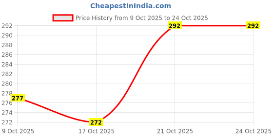 flipkart.com krudha Men Solid Cotton Blend Straight Kurta krudha Price History Graph from 9 Oct 2025 to 24 Oct 2025