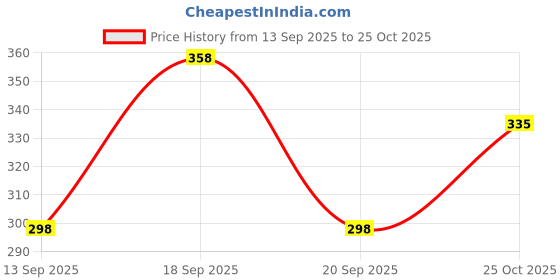 flipkart.com nofilter Men Solid Cotton Blend Straight Kurta nofilter Price History Graph from 13 Sep 2025 to 25 Oct 2025