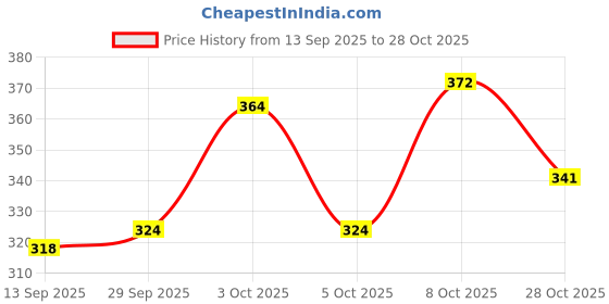 flipkart.com sopani Men Solid Cotton Blend Straight Kurta sopani Price History Graph from 13 Sep 2025 to 28 Oct 2025