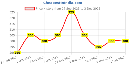 flipkart.com balkrishna creation Men Solid Cotton Blend Straight Kurta balkrishna creation Price History Graph from 27 Sep 2025 to 1 Dec 2025