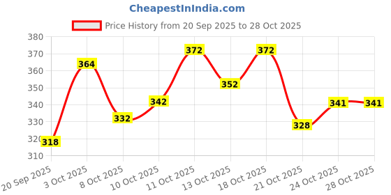 flipkart.com sopani Men Solid Cotton Blend Straight Kurta sopani Price History Graph from 20 Sep 2025 to 28 Oct 2025