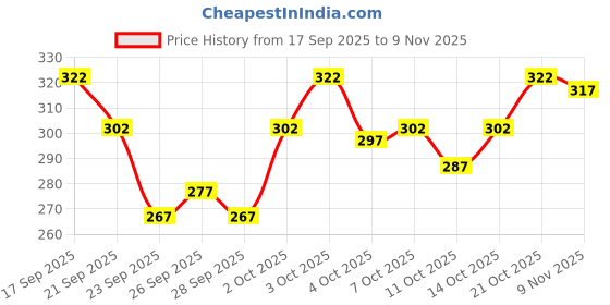 flipkart.com vtexx Men Solid Cotton Blend Straight Kurta vtexx Price History Graph from 17 Sep 2025 to 9 Nov 2025
