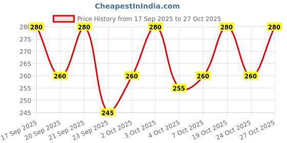 flipkart.com vtexx Men Solid Cotton Blend Straight Kurta vtexx Price History Graph from 17 Sep 2025 to 27 Oct 2025