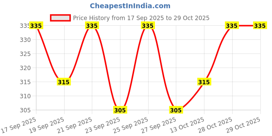 flipkart.com crystalrevenue Men Solid Cotton Blend Straight Kurta crystalrevenue Price History Graph from 17 Sep 2025 to 29 Oct 2025