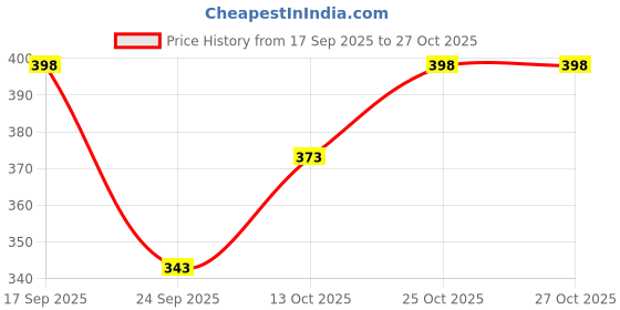 flipkart.com folgen Men Solid Cotton Blend Straight Kurta folgen Price History Graph from 17 Sep 2025 to 27 Oct 2025