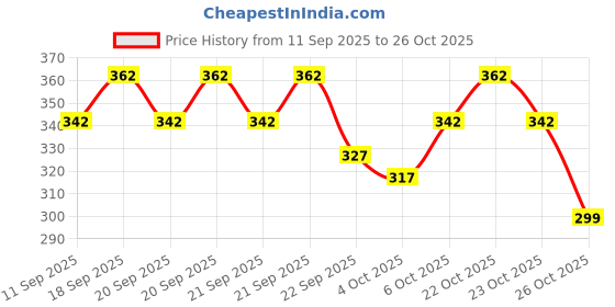 flipkart.com zakod Men Solid Cotton Blend Straight Kurta zakod Price History Graph from 11 Sep 2025 to 26 Oct 2025