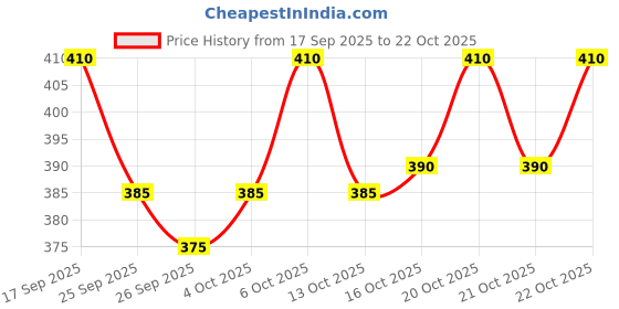 flipkart.com trendivastra Men Solid Cotton Blend Straight Kurta trendivastra Price History Graph from 17 Sep 2025 to 22 Oct 2025