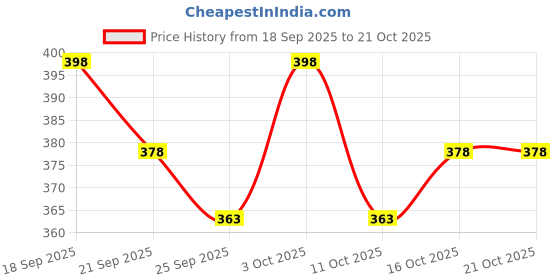 flipkart.com folgen Men Solid Cotton Blend Straight Kurta folgen Price History Graph from 18 Sep 2025 to 21 Oct 2025