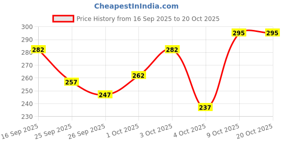 flipkart.com vebnor Men Solid Cotton Blend Straight Kurta vebnor Price History Graph from 16 Sep 2025 to 20 Oct 2025