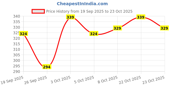 flipkart.com hoodler Men Solid Cotton Blend Straight Kurta hoodler Price History Graph from 19 Sep 2025 to 23 Oct 2025