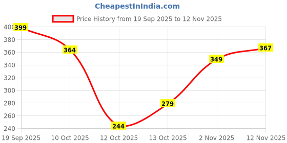 flipkart.com zartha Men Solid Cotton Blend Straight Kurta zartha Price History Graph from 19 Sep 2025 to 12 Nov 2025
