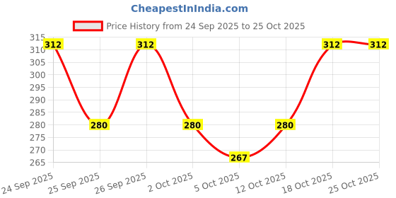 flipkart.com jagrutifashoin Men Solid Cotton Blend Straight Kurta jagrutifashoin Price History Graph from 24 Sep 2025 to 25 Oct 2025