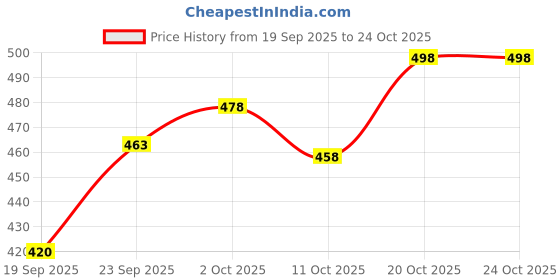 flipkart.com deelmo Men Solid Cotton Blend Straight Kurta deelmo Price History Graph from 19 Sep 2025 to 22 Oct 2025
